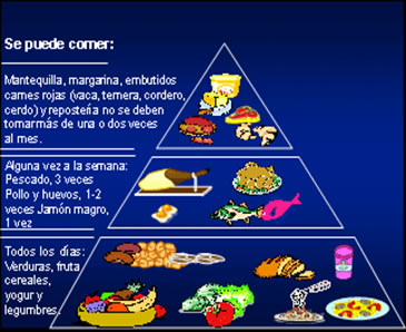 pirámide de la alimentación
